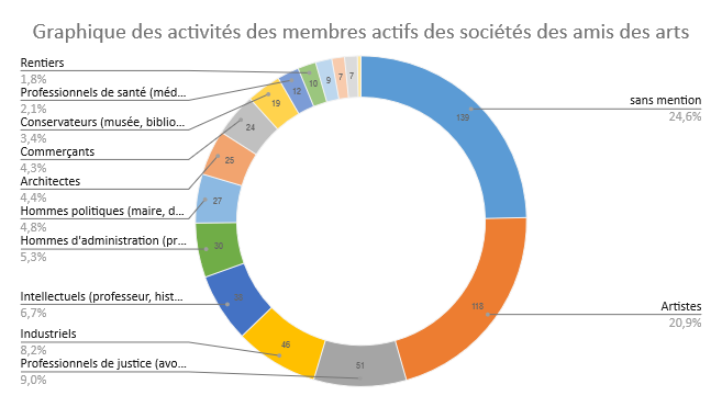 Graphique des activités des membres actifs des sociétés des amis des arts